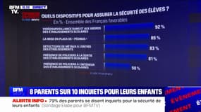 Meurtre de Louise: près de 3 parents sur 4 se disent inquiets de laisser leurs enfants aller seuls à l'école, selon un sondage
