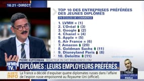 Les entreprises préférées des jeunes diplômés en 2018 sont...