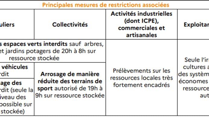 Des mesures de restriction s'appliquent la partie des Bouches-du-Rhône en état d'alerte sécheresse.