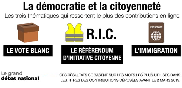 Infographie sur les contributions à la thématique "La démocratie et la citoyenneté".
