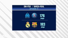 Histoire, économie, médiatisation : pourquoi OM-PSG ne rivalise pas avec Barcelone-Real Madrid
