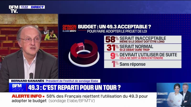 Budget: pour 58% des Français, l'utilisation d'un 49.3 serait 