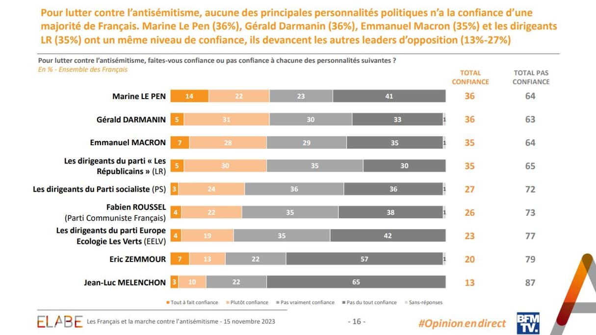 Le degré de confiance envers différentes personnalités politiques pour lutter contre l'antisémitisme
