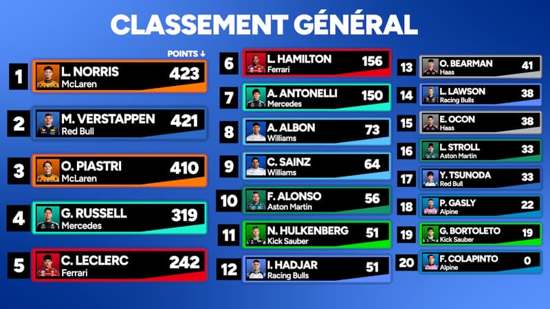 F1 Norris sacre champion devant Verstappen pour 2 points Hadjar premier francais les classements 2196906