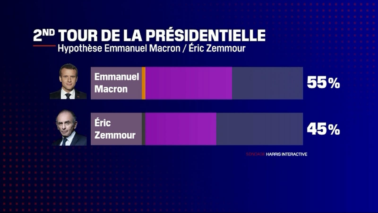 Emmanuel Macron donné vainqueur contre Eric Zemmour en cas d'opposition au second tour de la présidentielle Emmanuel Macron donné vainqueur contre Eric Zemmour en cas d'opposition au second tour de la présidentielle