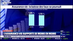 Assurance-vie: la baisse des taux se poursuit 