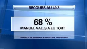 Pour 68% des Français, Valls a eu tort d’utiliser le 49.3