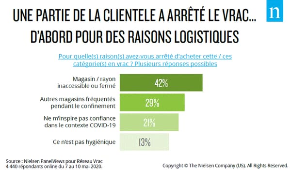 Les amateurs de vrac ont changé leurs habitudes pendant le confinement, majoritairement pour des raisons logistiques Les amateurs de vrac ont changé leurs habitudes pendant le confinement, majoritairement pour des raisons logistiques