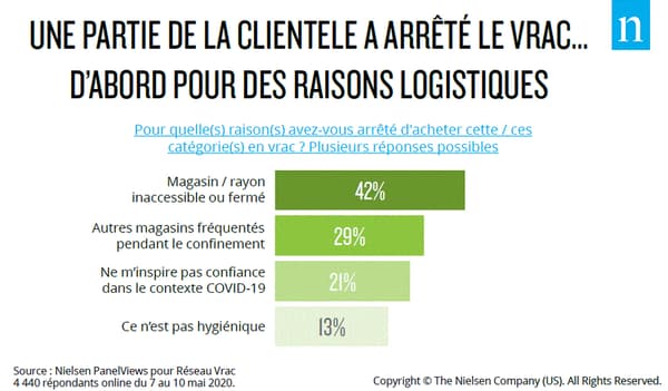 Les amateurs de vrac ont changé leurs habitudes pendant le confinement, majoritairement pour des raisons logistiques