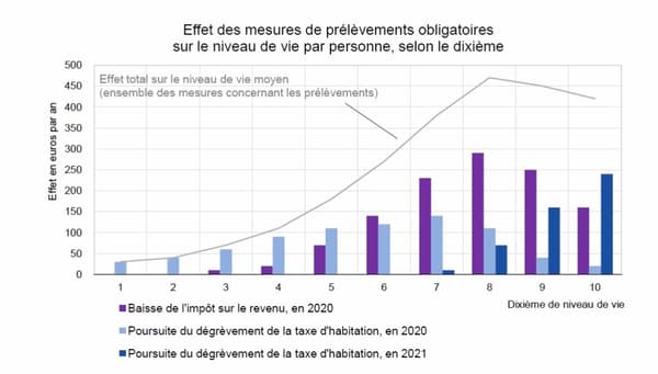Effet des mesures de prélèvements obligatoires sur le niveau de vie par personne Effet des mesures de prélèvements obligatoires sur le niveau de vie par personne