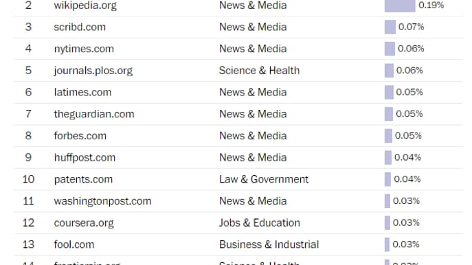 La moitié des 10 meilleurs sites sont des organes de presse