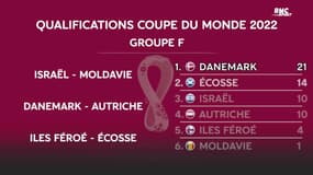 Mondial 2022 : L'Allemagne qualifiée, les résultats des qualifs' au 12 octobre 10h