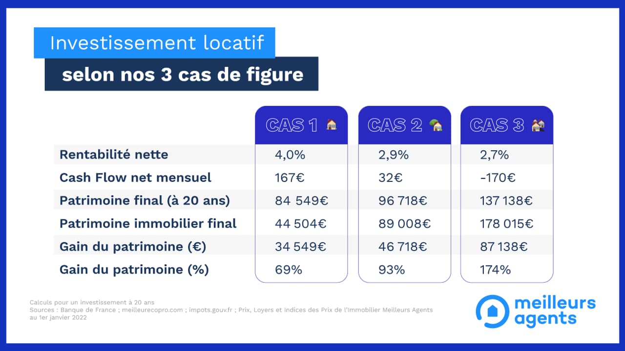 Selon la somme engagée, le patrimoine final n'est pas le même selon la valeur initiale de l'achat. Deux investissements pour 200.000 euros au total semblent garantir un meilleur gain final selon MeilleursAgents. Selon la somme engagée, le patrimoine final n'est pas le même selon la valeur initiale de l'achat. Deux investissements pour 200.000 euros au total semblent garantir un meilleur gain final selon MeilleursAgents.