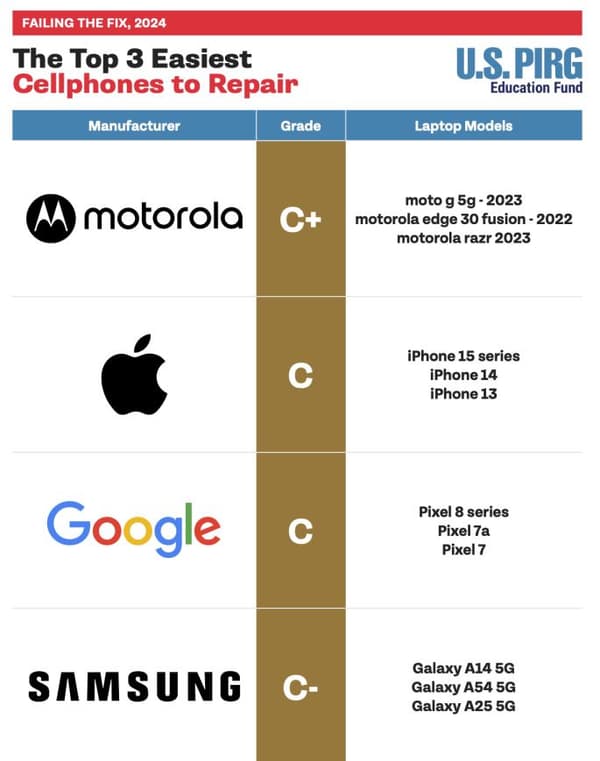 Le classement de la réparabilité des smartphones