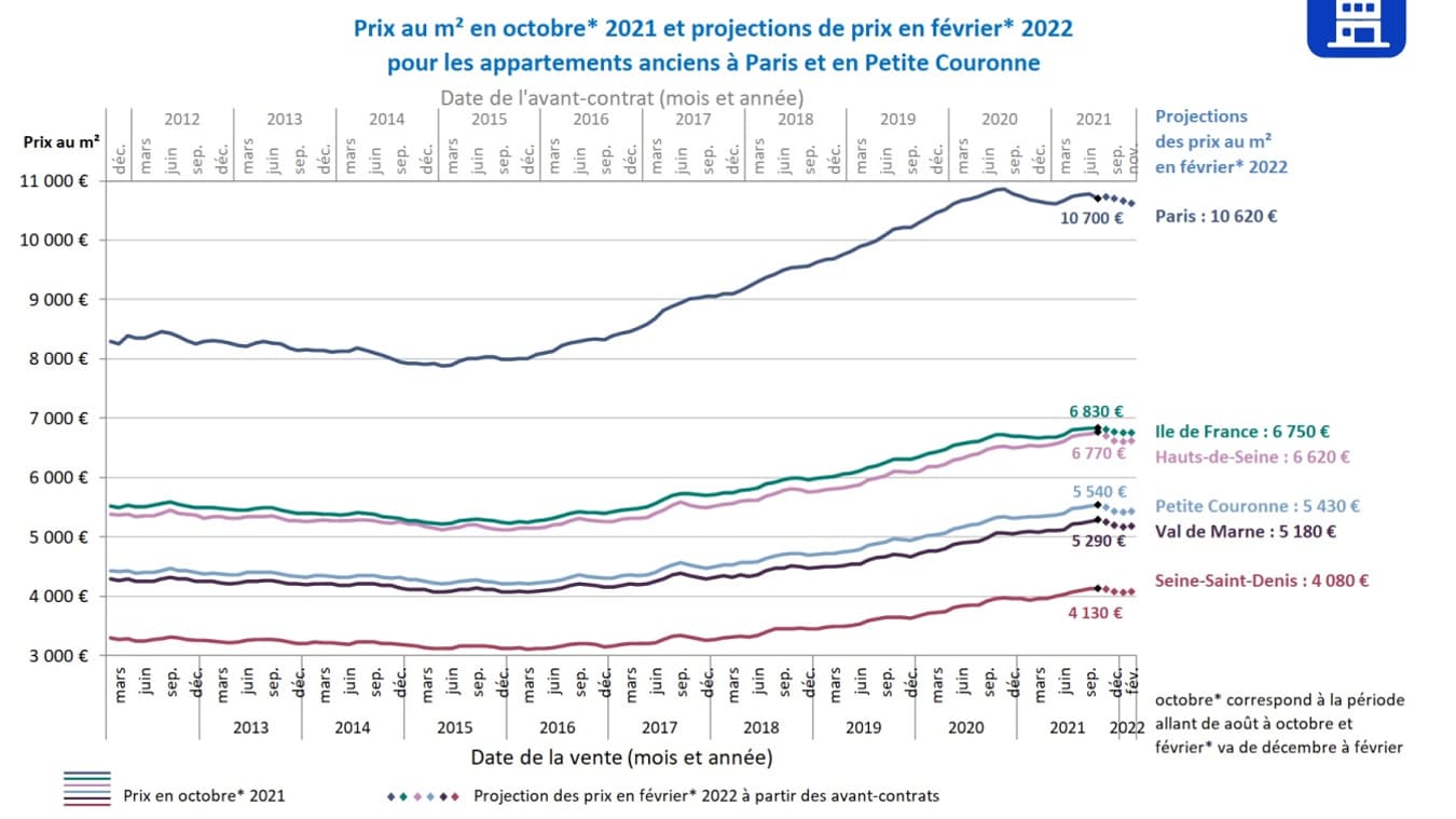 Evolution des prix immobiliers en Ile-de-France