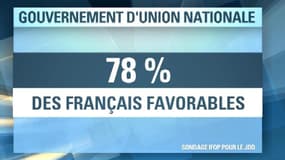 Quatre Français sur cinq sont favorables à un gouvernement d'union nationale selon un sondage Ifop pour le JDD..