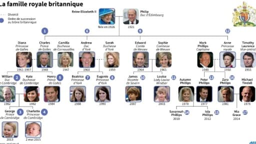 Arbre généalogique des Windsor avec ordre de succession au trône