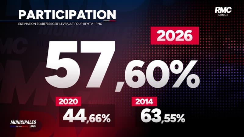 Municipales 2026 : la participation en baisse pour ce premier tour