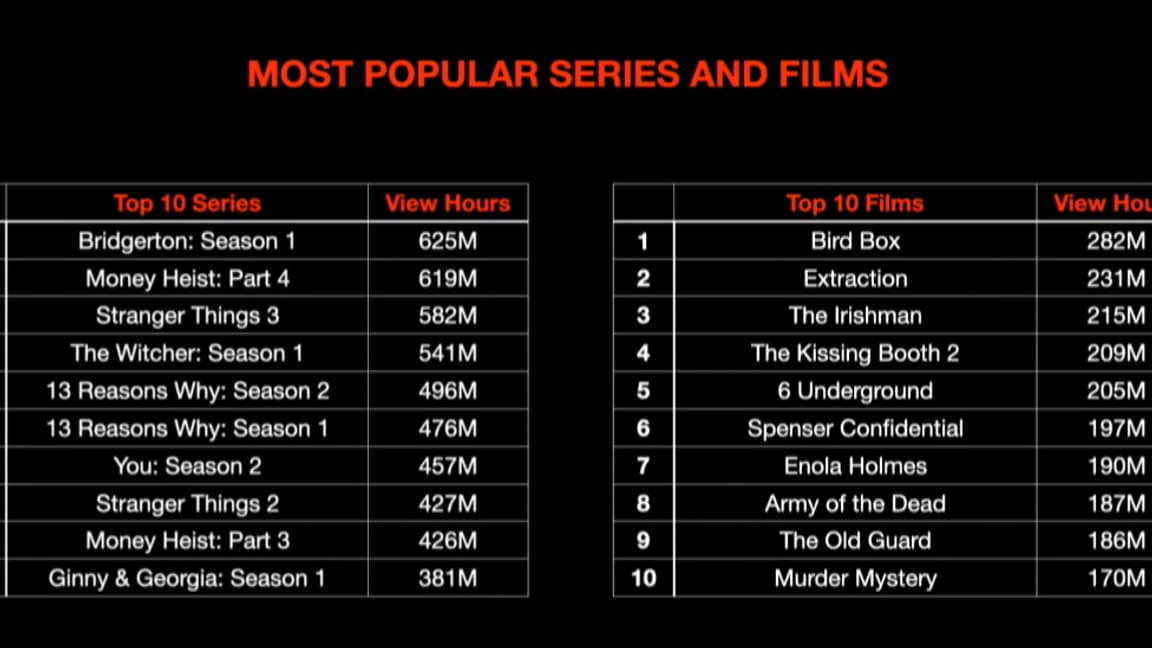 Classement des séries et films les plus regardés en nombre d'heures.