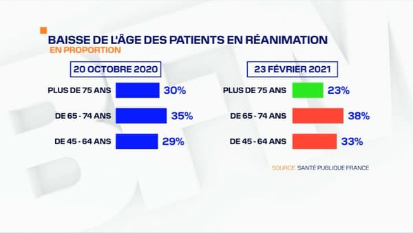 L'évolution du profil des patients en réanimation. L'évolution du profil des patients en réanimation.