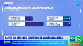 Les chiffres de la délinquance dans les Alpes du Sud