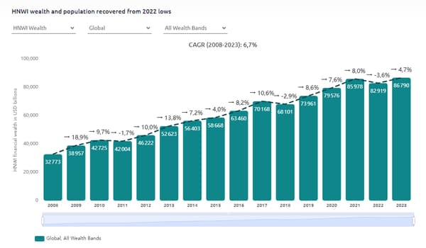 La fortune des riches à son plus haut historique, montre l'étude "World Wealth Report" de Cap Gemini.