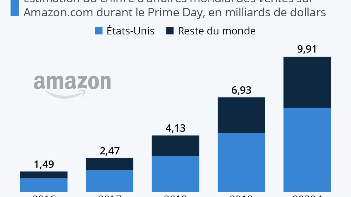 Les ventes d'Amazon explosent durant les Prime Days. Les ventes d'Amazon explosent durant les Prime Days.