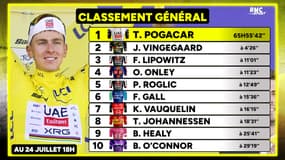 Tour de France (E18) : O'Connor vainqueur, Pogacar lâche Vingegaard, les classements