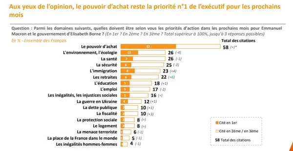 Le pouvoir d'achat, priorité des Français. 