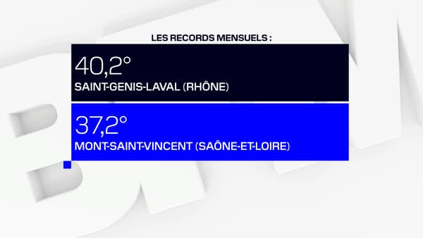 Des records mensuels ont aussi été battus en France ce vendredi. Des records mensuels ont aussi été battus en France ce vendredi.