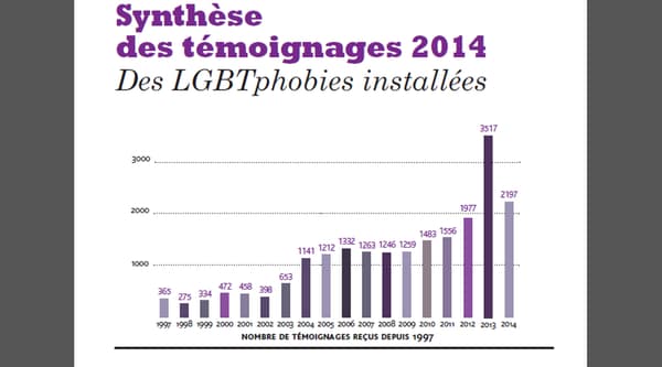Nombre de témoignages d'actes homophobes répertoriés depuis 1997 par l'association SOS Homophobie.