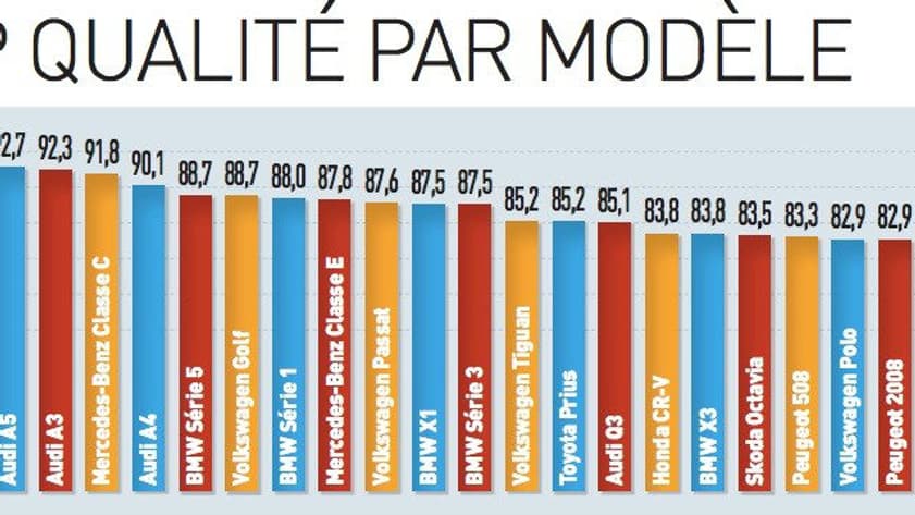 Audi est largement en tête des modèles jugés les plus qualitatifs. Audi est largement en tête des modèles jugés les plus qualitatifs.