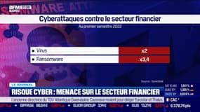 Risque cyber: menace sur le secteur financier