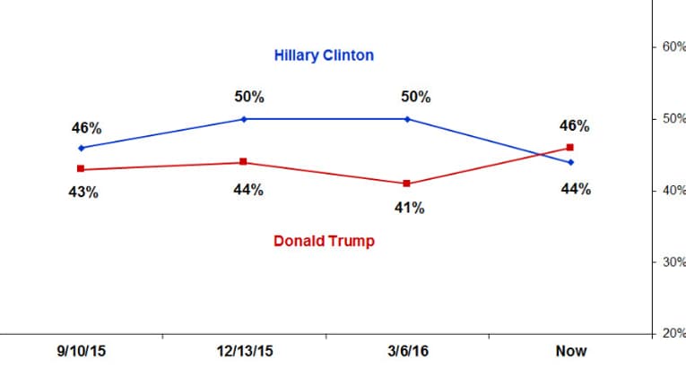 Selon un sondage publié dimanche, Donald Trump devance Hillary Clinton de deux points. Selon un sondage publié dimanche, Donald Trump devance Hillary Clinton de deux points.