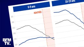 Infographies sur la circulation du virus depuis la rentrée selon les tranches d'âge