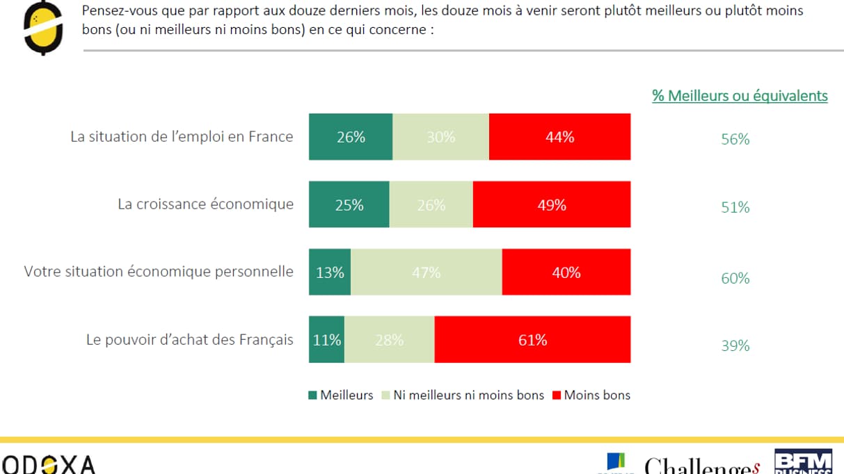 Les Français restent prudents.