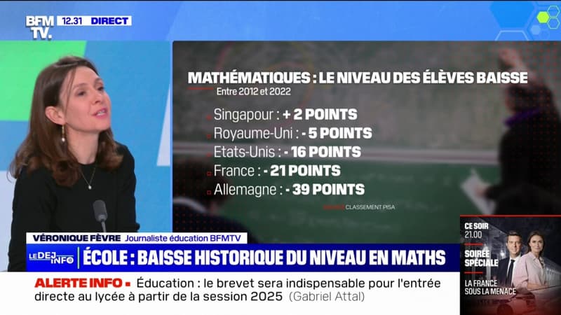 Le classement Pisa révèle la baisse de niveau des élèves français, notamment en maths
