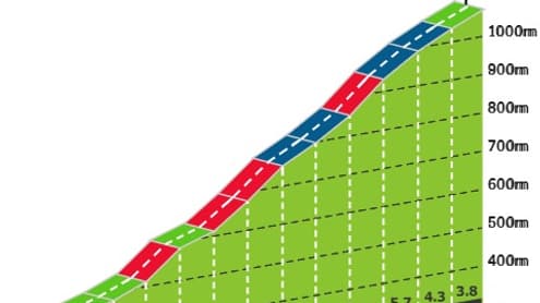 Le profil du Carbonare sur la 16e étape du Giro 2025 Le profil du Carbonare sur la 16e étape du Giro 2025