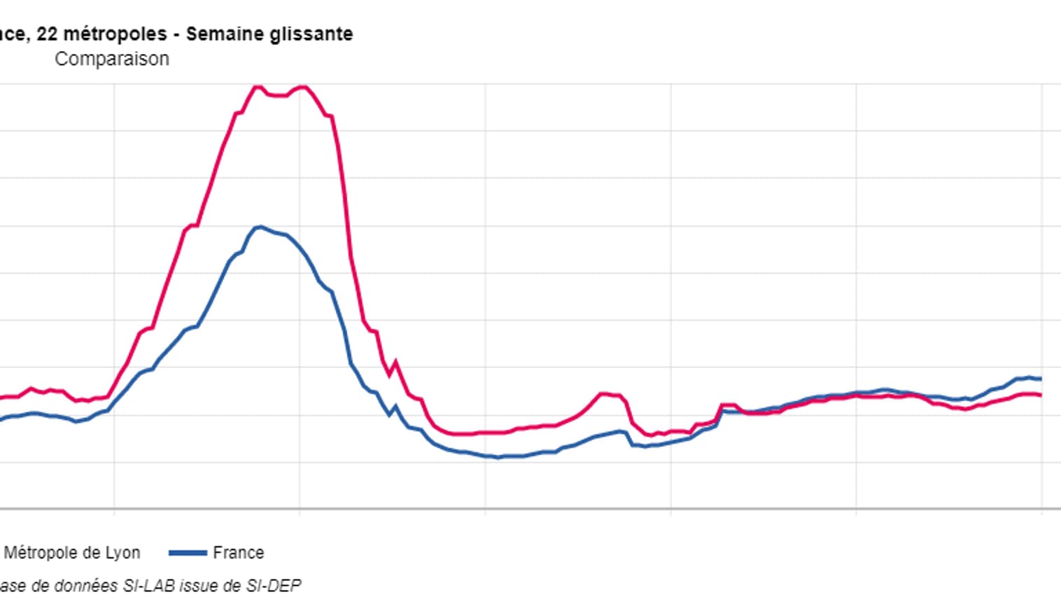 Le taux d'incidence atteint 240 cas pour 100.000 habitants dans la métropole de Lyon.