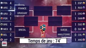 Coupe du monde : Trois qualifiés n'ont pas mené une minute... L'évolution du tableau final minute par   minute