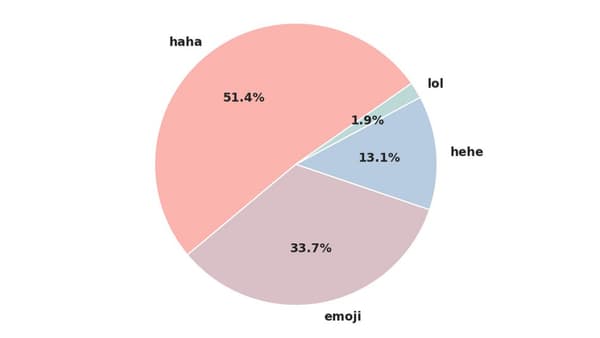 Les expressions utilisées pour indiquer que l'on rit, selon l'étude publiée sur le blog Facebook. 