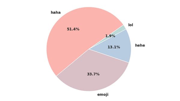 Les expressions utilisées pour indiquer que l'on rit, selon l'étude publiée sur le blog Facebook. Les expressions utilisées pour indiquer que l'on rit, selon l'étude publiée sur le blog Facebook.