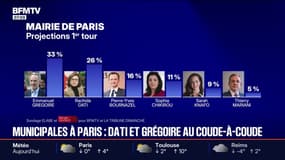 Municipales à Paris: Rachida Dati et Emmanuel Grégoire donnés au coude-à-coude au second tour, dans notre sondage Elabe et Berger-Levrault pour BFMTV et La Tribune Dimanche