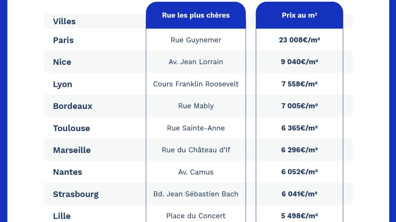 De Paris à Montpellier, les prix varies fortement dans les rues les plus chères de France. De Paris à Montpellier, les prix varies fortement dans les rues les plus chères de France.