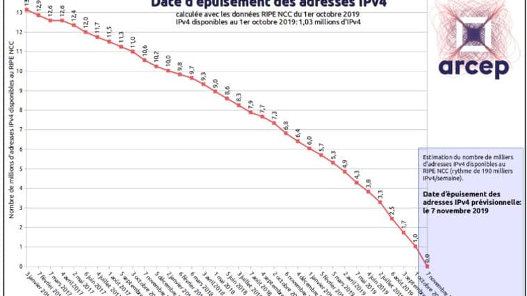 La pénurie d'adresses IP est prévue depuis 1995. La pénurie d'adresses IP est prévue depuis 1995.