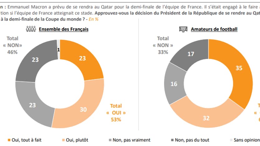 Sondage "L'Opinion en direct" de l'institut Elabe pour BFMTV, 14 décembre 2022.