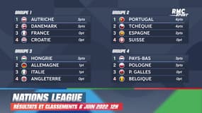 Ligue des Nations : Résultats et classements au 6 juin