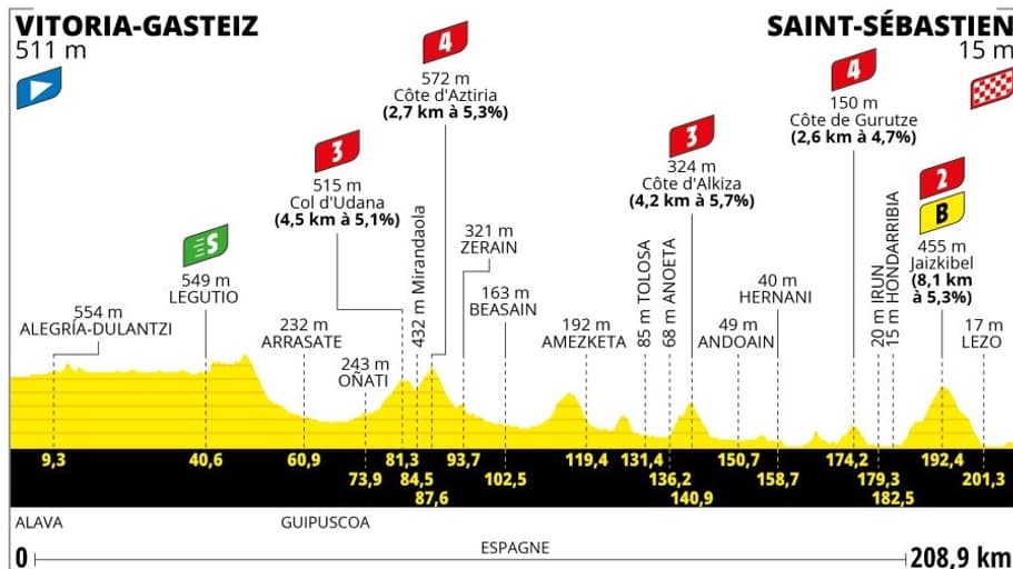 Le profil de la 2e étape du Tour de France 2023 Le profil de la 2e étape du Tour de France 2023