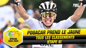 Tour de France : Pogacar prend le jaune à Longwy, les classements après l'étape 6