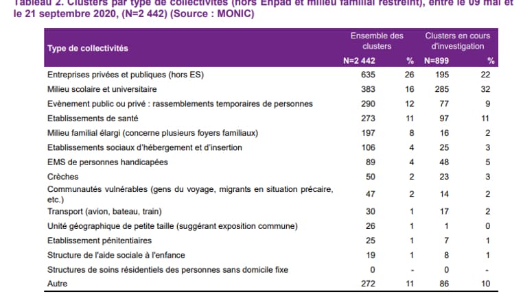 Clusters par type de collectivités, au 24 septembre 2020. Clusters par type de collectivités, au 24 septembre 2020.